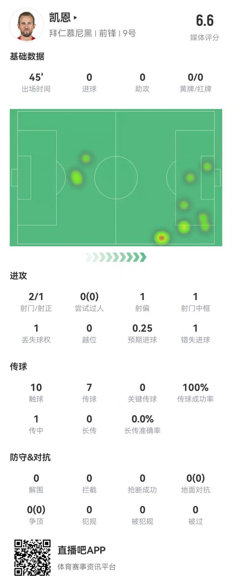 真有傷？凱恩半場被換下：2射1正 1中框+1失良機 獲評6.6分