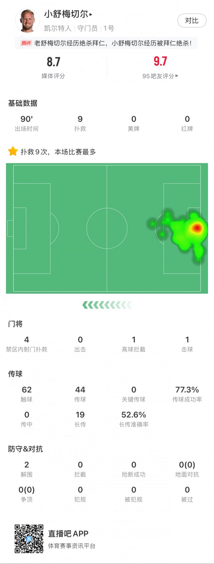 小舒梅切爾對陣拜仁數(shù)據(jù)：9次成功撲救，1次擊球，1次高球攔截