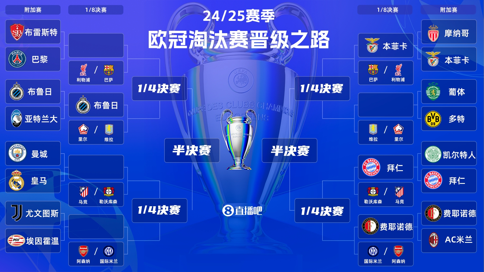 一目了然！歐冠晉級之路：皇馬/曼城、拜仁、馬競、藥廠必有大戰(zhàn)