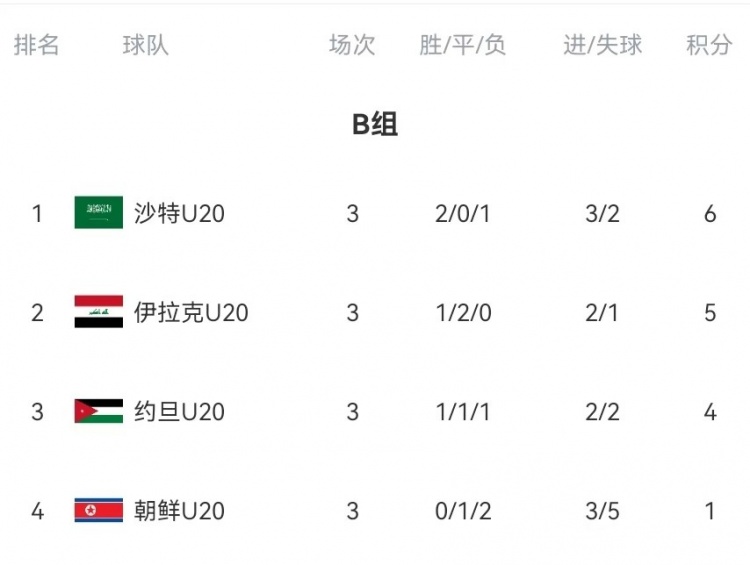 B組末輪大亂斗！晉級形勢三度反轉(zhuǎn)：伊拉克中場染紅&沙特起死回生