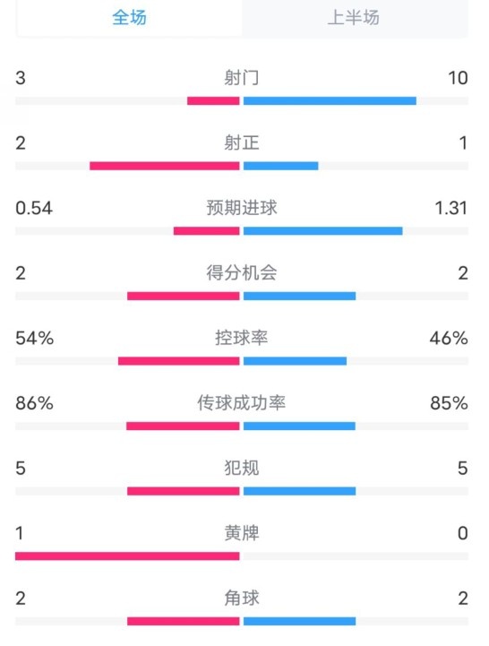 維拉半場(chǎng)2-1利物浦?jǐn)?shù)據(jù)：射門(mén)3-10，射正2-1，控球率54%-46%