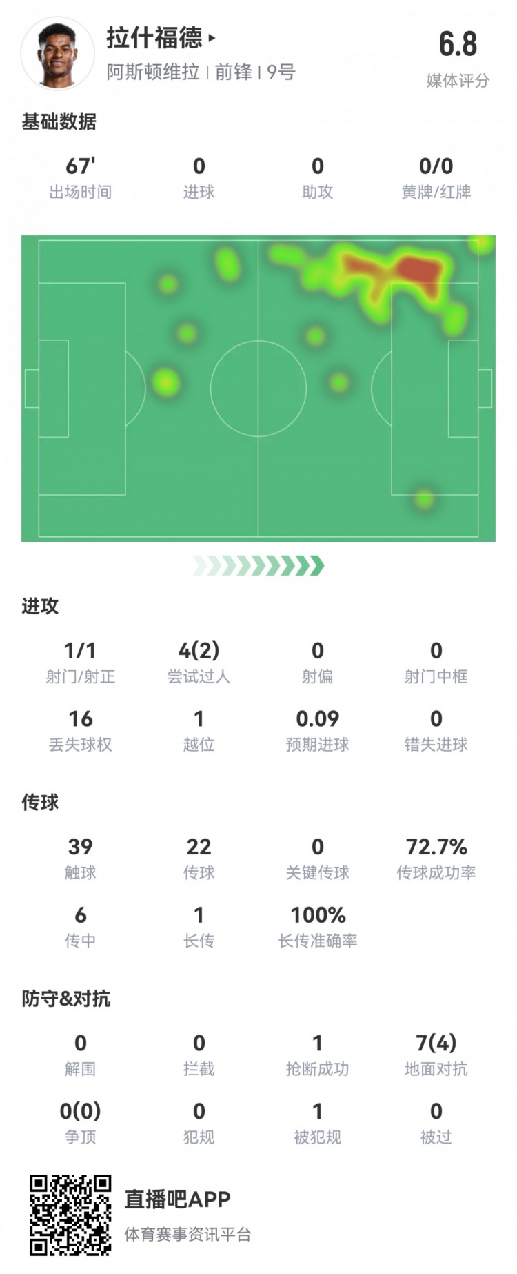 拉什福德數(shù)據(jù)：首發(fā)67分鐘1射1正，2次過(guò)人16次丟失球權(quán)，評(píng)分6.8