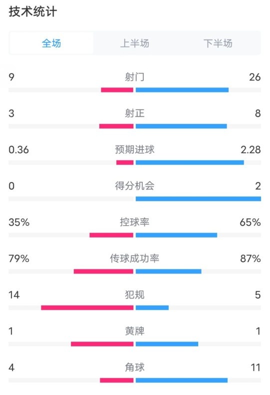 都靈2-1米蘭全場(chǎng)數(shù)據(jù)：射門9-26，射正3-8，控球率35%-65%