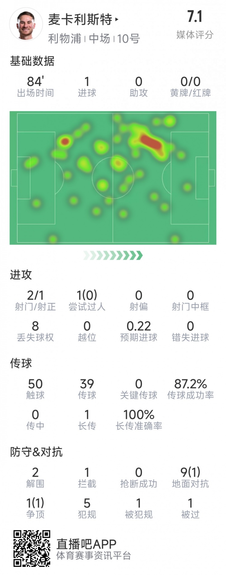 麥卡利斯特本場數(shù)據(jù)：1粒進(jìn)球，2射1正，2次解圍