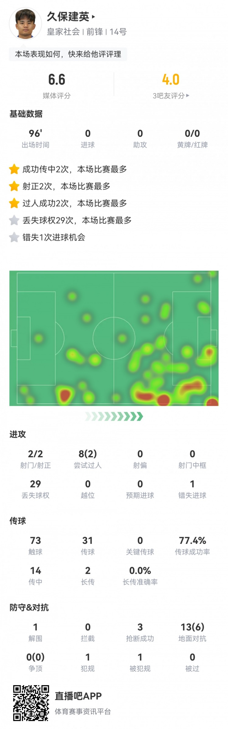 久保建英數(shù)據(jù)：2射2正，1次錯(cuò)失進(jìn)球，29次丟失球權(quán)，評分僅6.6