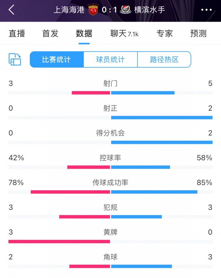 半場數(shù)據：海港全面落后橫濱 射門3比5、射正0比2