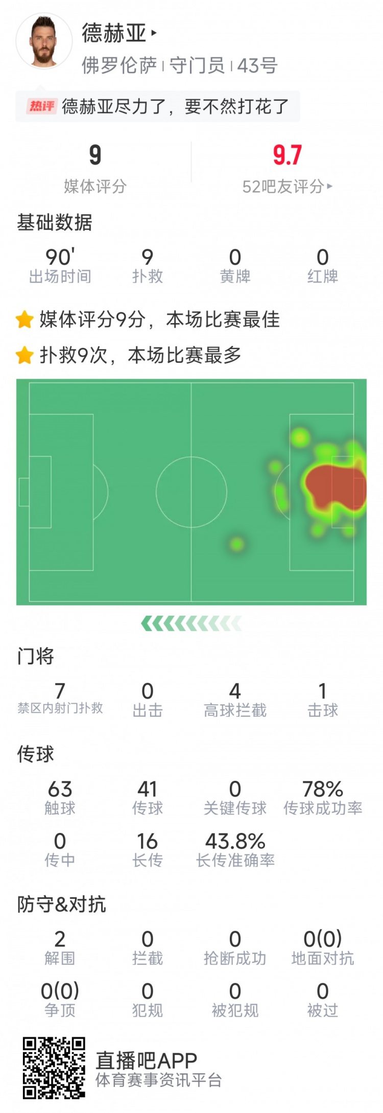 盡力局！德赫亞本場(chǎng)貢獻(xiàn)9次撲救，難阻球隊(duì)1-2不敵那不勒斯