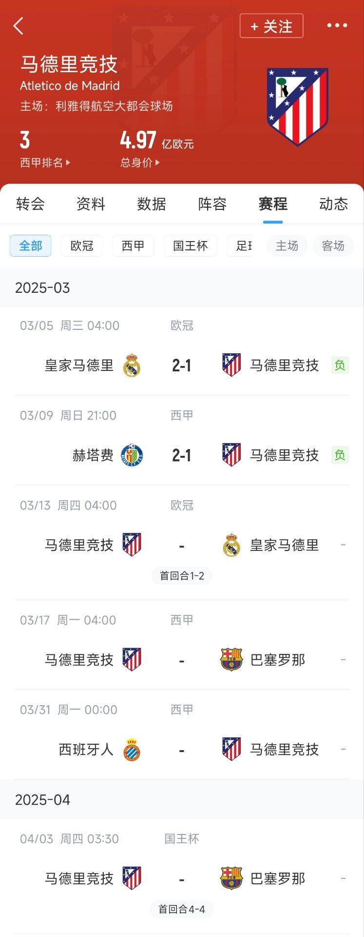 心累……馬競(jìng)魔鬼賽程連吃2敗，之后4場(chǎng)3戰(zhàn)：皇馬+巴薩+巴薩