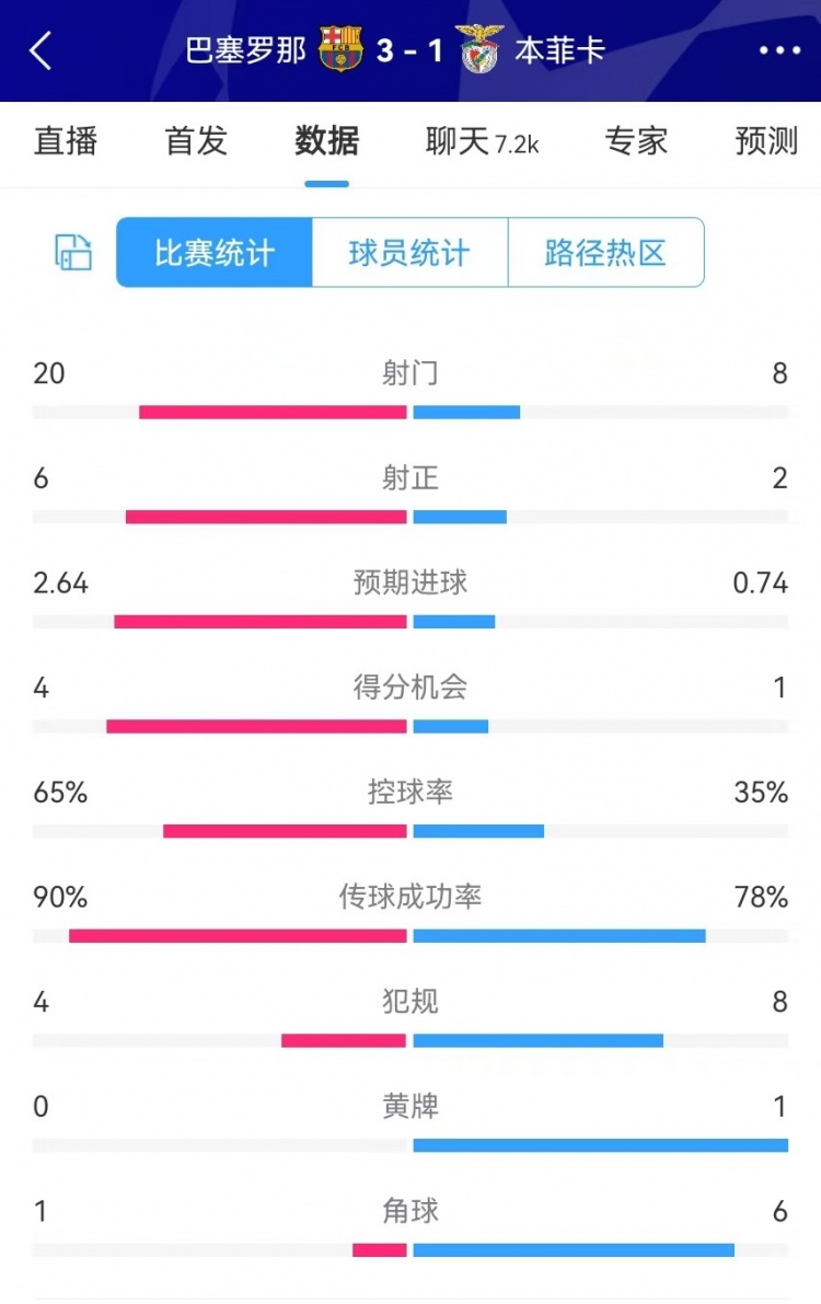 巴薩vs本菲卡數據：射門20-8、射正6-2、得分機會4-1、角球1-6