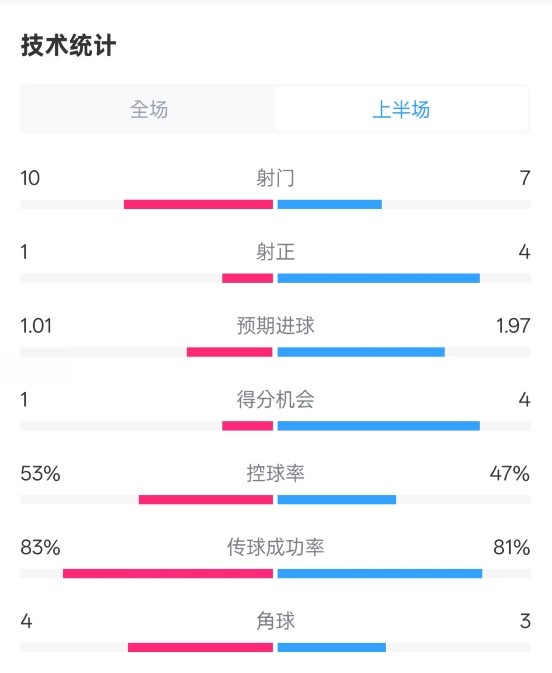利物浦半場0-1巴黎數(shù)據(jù)：射門10-7，射正1-4，控球率53%-47%