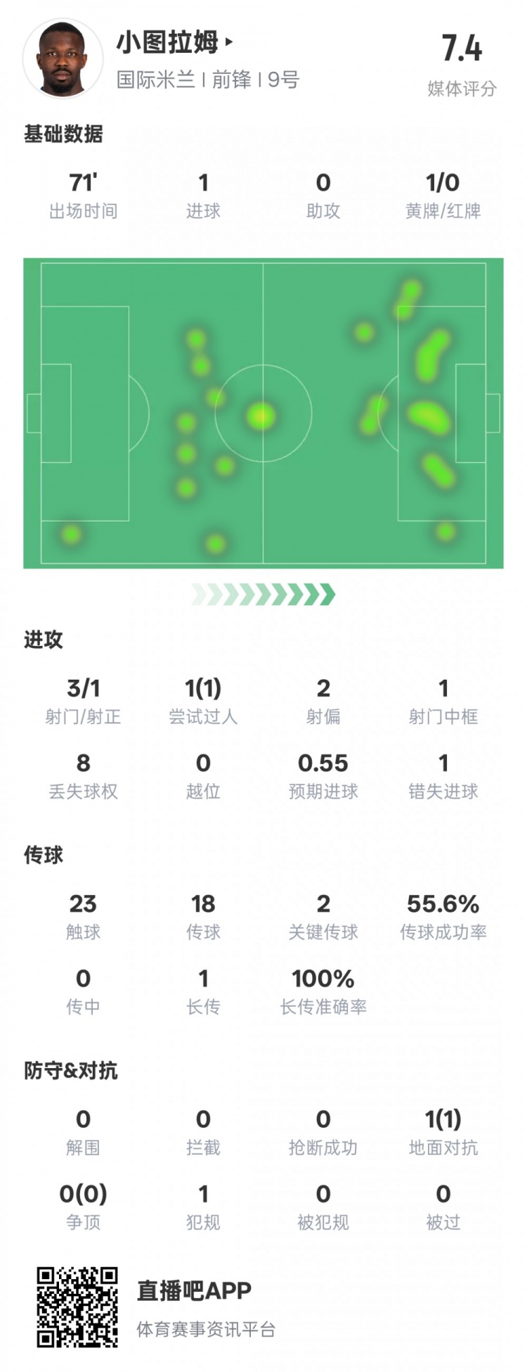 小圖拉姆本場(chǎng)數(shù)據(jù)：1進(jìn)球2關(guān)鍵傳球1錯(cuò)失進(jìn)球機(jī)會(huì)，評(píng)分7.4