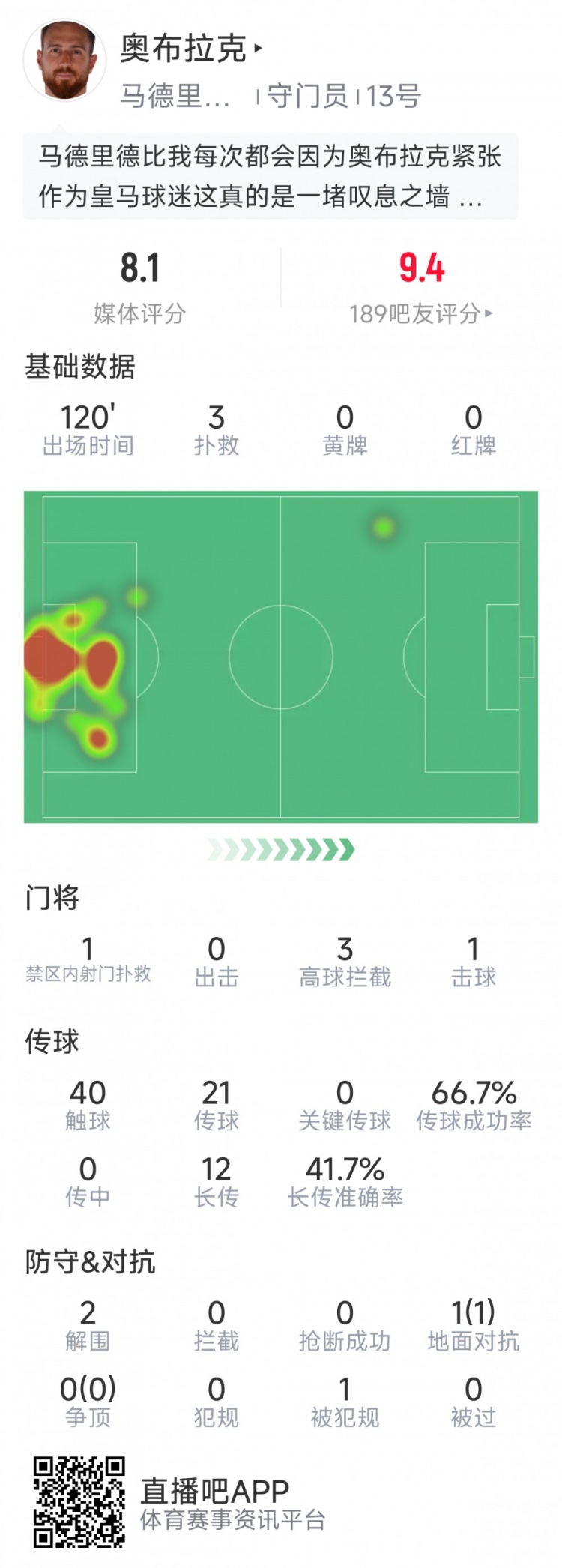 奧布拉克本場(chǎng)數(shù)據(jù)：3次撲救助球隊(duì)零封，點(diǎn)球大戰(zhàn)1次撲點(diǎn)