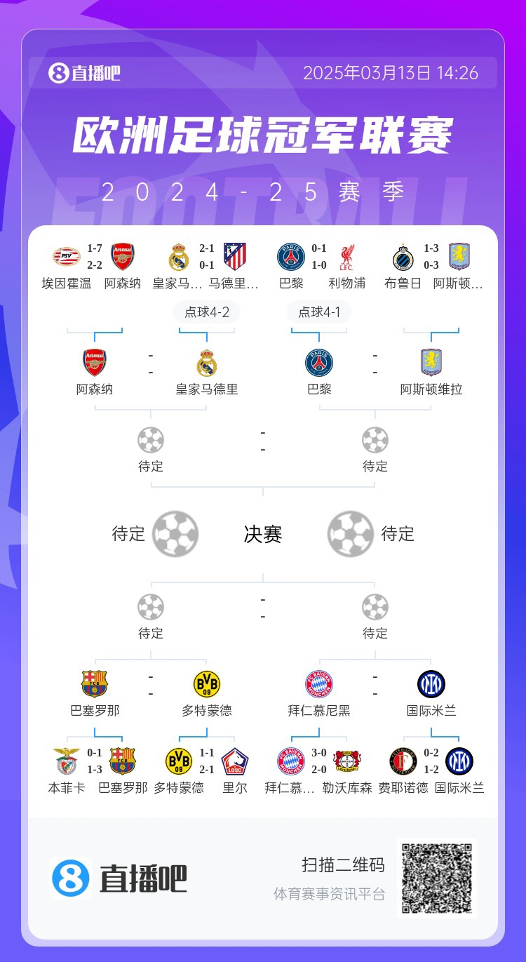 地獄通關(guān)難度！皇馬勝曼城、馬競后碰阿森納，半決賽大概率戰(zhàn)巴黎